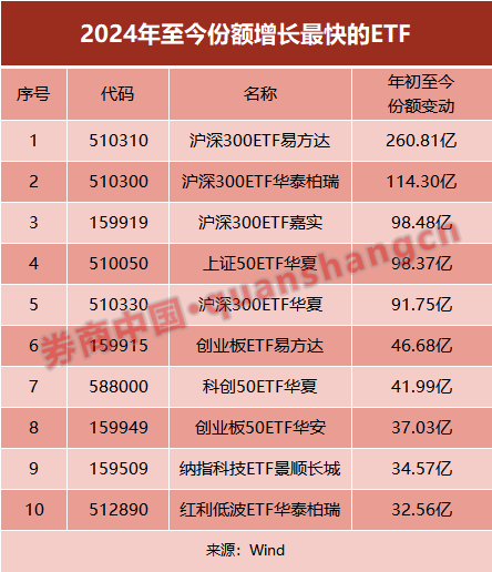 宽基ETF渐成