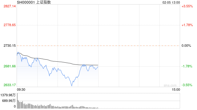 午评：三大指数下探回升沪指跌1.8% 银行股较为活跃