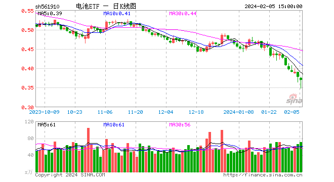 宁德时代涨逾5%，电池ETF（561910）跌幅明显收窄！机构：本轮锂矿周期有三点不同