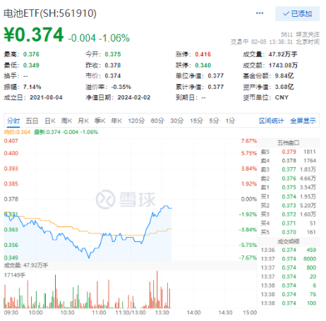 宁德时代涨逾5%，电池ETF（561910）跌幅明显收窄！机构：本轮锂矿周期有三点不同