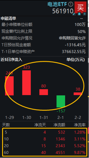 宁德时代涨逾5%，电池ETF（561910）跌幅明显收窄！机构：本轮锂矿周期有三点不同