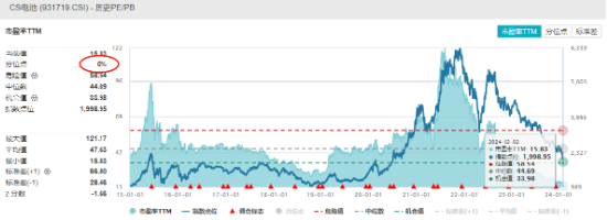 宁德时代涨逾5%，电池ETF（561910）跌幅明显收窄！机构：本轮锂矿周期有三点不同