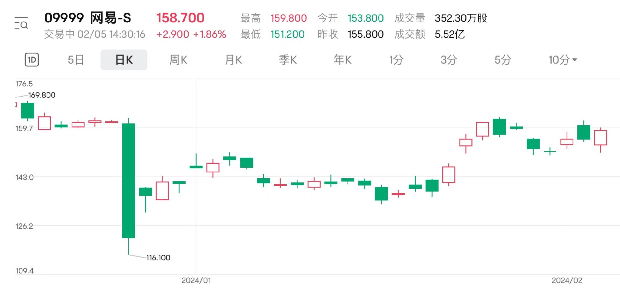 市值超美团！网易1月跑赢恒生科技近30% 获多家外资机构调升目标价