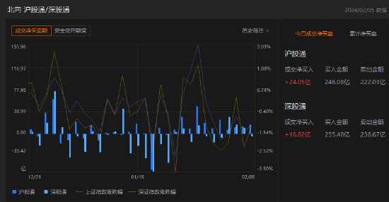 午评：北向资金净买入40.87亿元，沪股通净买入24.05亿元