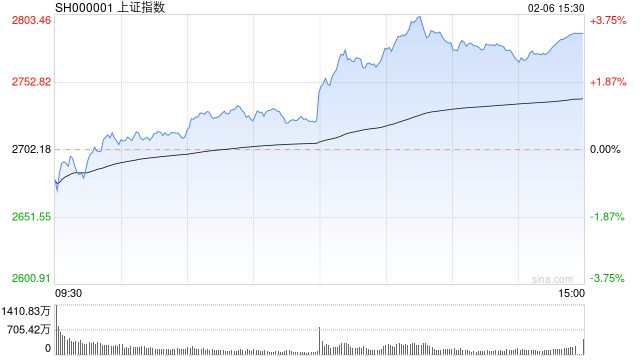 收评：A股暴力大反弹 沪指单日飙涨百点 创指涨6.7%北证50涨9.5%