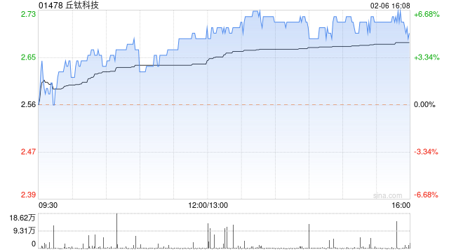 丘钛科技：1月手机摄像头模组销售量为3891.5万件 同比增长90%