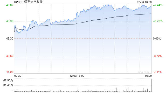 舜宇光学科技1月手机镜头出货量为约1.03亿件 同比增长54.8%