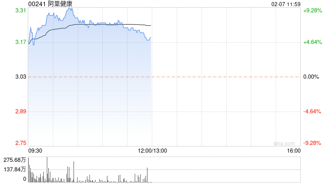 阿里健康早盘涨近8% 近2个交易日累计涨超15%