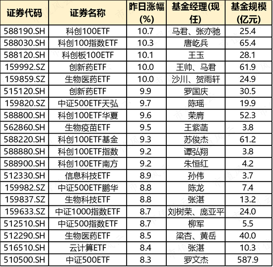 大奇迹日！哪些基金成为反弹急先锋？