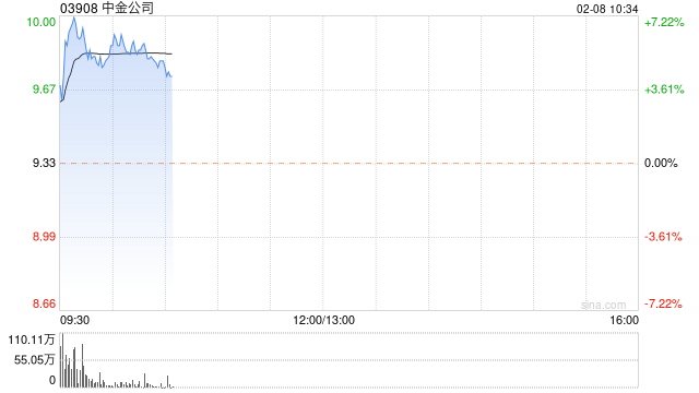 中资券商股早盘普遍上升 中金公司涨超5%中国银河涨超2%