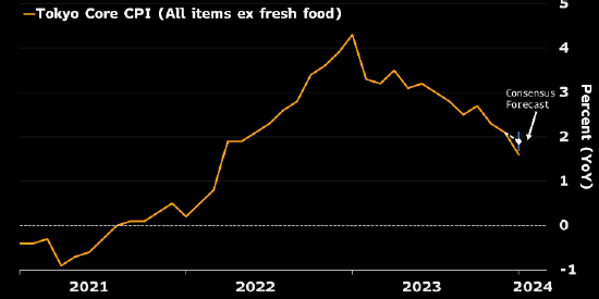 研究：三项数据低于预期令日本央行提前退出现行政策存疑