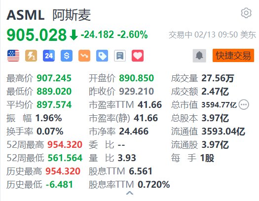 阿斯麦跌2.6% 欧股今日因错误交易创2022年以来最大跌幅