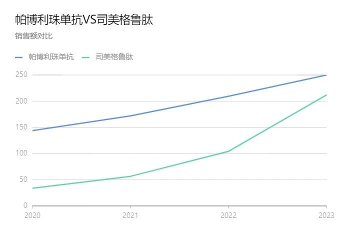 全球“药王”易主！司美格鲁肽全力冲刺 K药“王冠”能戴多久？