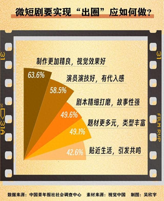 近八成受访者期待网络微短剧出现更多“出圈”作品