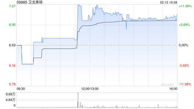 卫龙美味午后涨超8% 机构指公司估值有望迎来提振