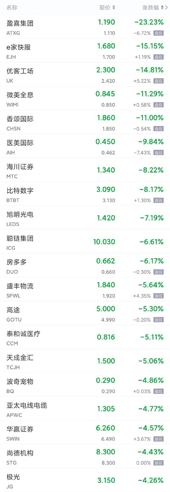 周四热门中概股多数上涨 拼多多涨逾2%，小鹏、理想、京东涨近2%