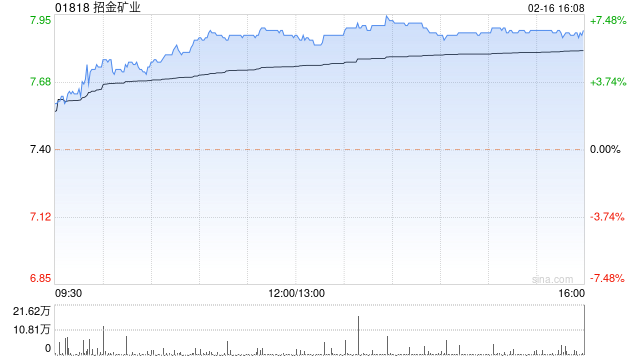 黄金股早盘集体反弹 招金矿业涨超6%中国黄金国际涨逾4%