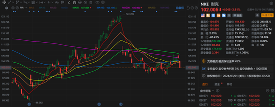 耐克跌近4% 耐克计划裁员约2%以削减成本