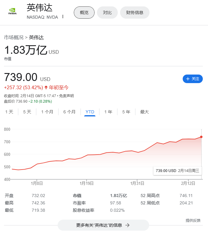 从8-11降至3-4个月，瑞银称英伟达大幅缩短AI GPU交付周期