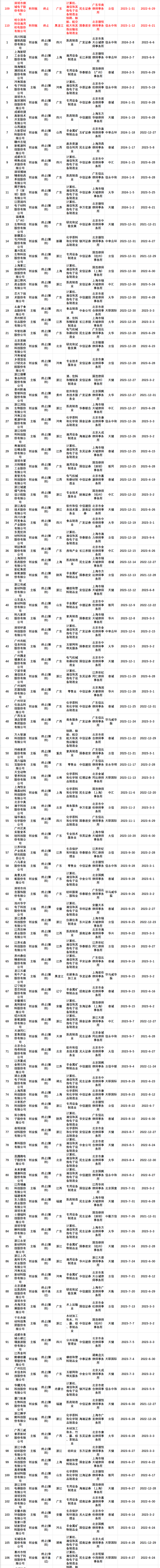 318家IPO终止！2023年以来企业情况汇总！行业、地区、保荐机构、律所、会所！