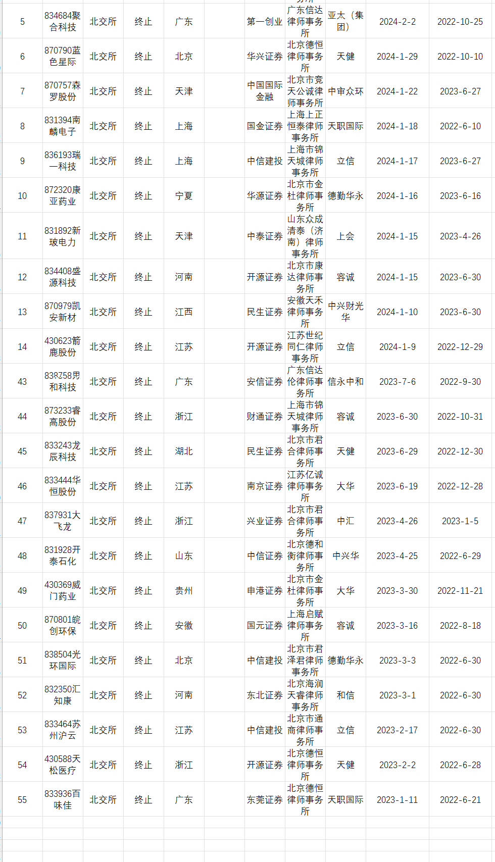 318家IPO终止！2023年以来企业情况汇总！行业、地区、保荐机构、律所、会所！