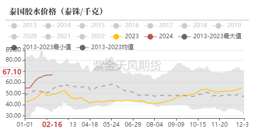 天然橡胶：春节日胶上涨 开市大吉