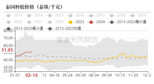 天然橡胶：春节日胶上涨 开市大吉