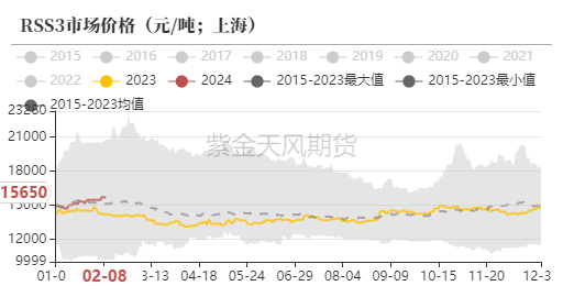 天然橡胶：春节日胶上涨 开市大吉