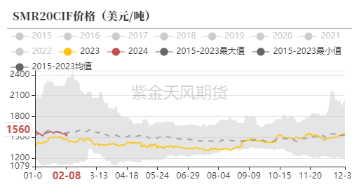 天然橡胶：春节日胶上涨 开市大吉