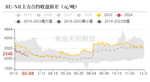 天然橡胶：春节日胶上涨 开市大吉