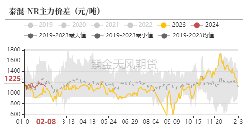 天然橡胶：春节日胶上涨 开市大吉