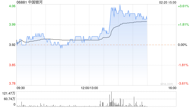 中资券商股午后拉升 中国银河及海通证券均涨超2%