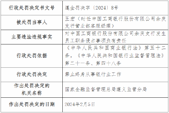 因发生员工职务侵占 工行余庆支行被罚35万元