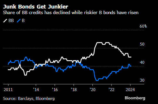 巴克莱：信用质量下降正推动美国垃圾债市场风险走高
