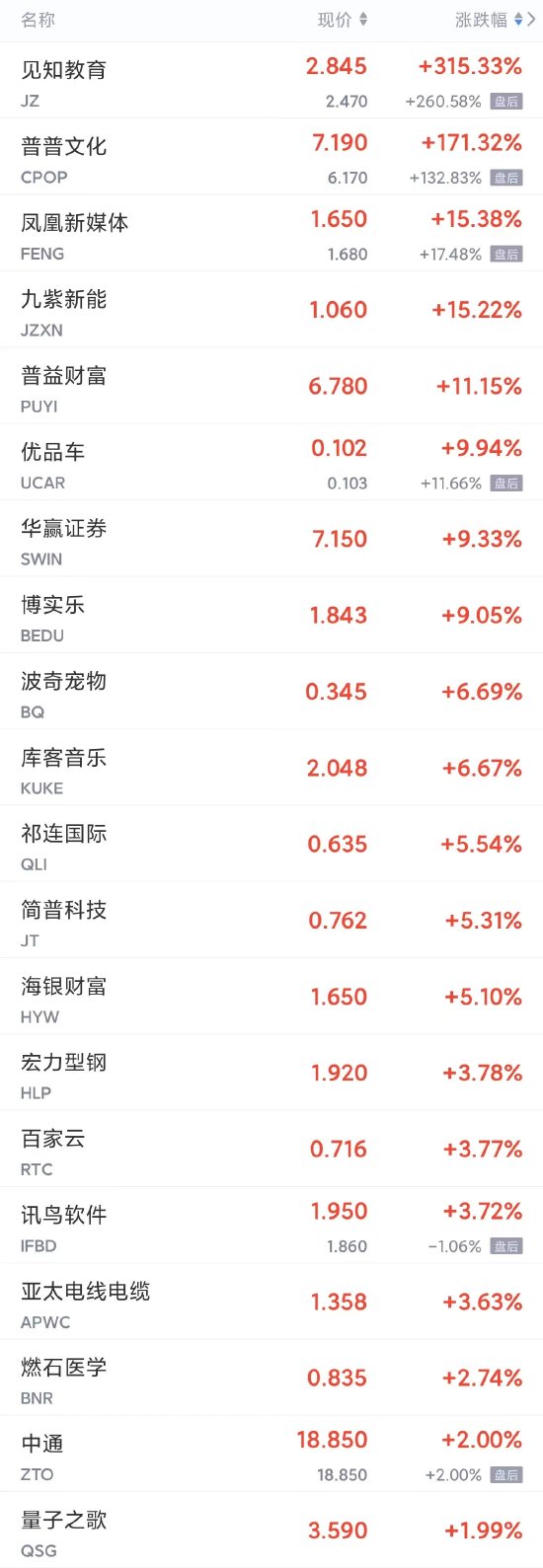 周二热门中概股多数下跌 小鹏跌超5%，京东跌超4%，蔚来跌超3%，拼多多跌超2%