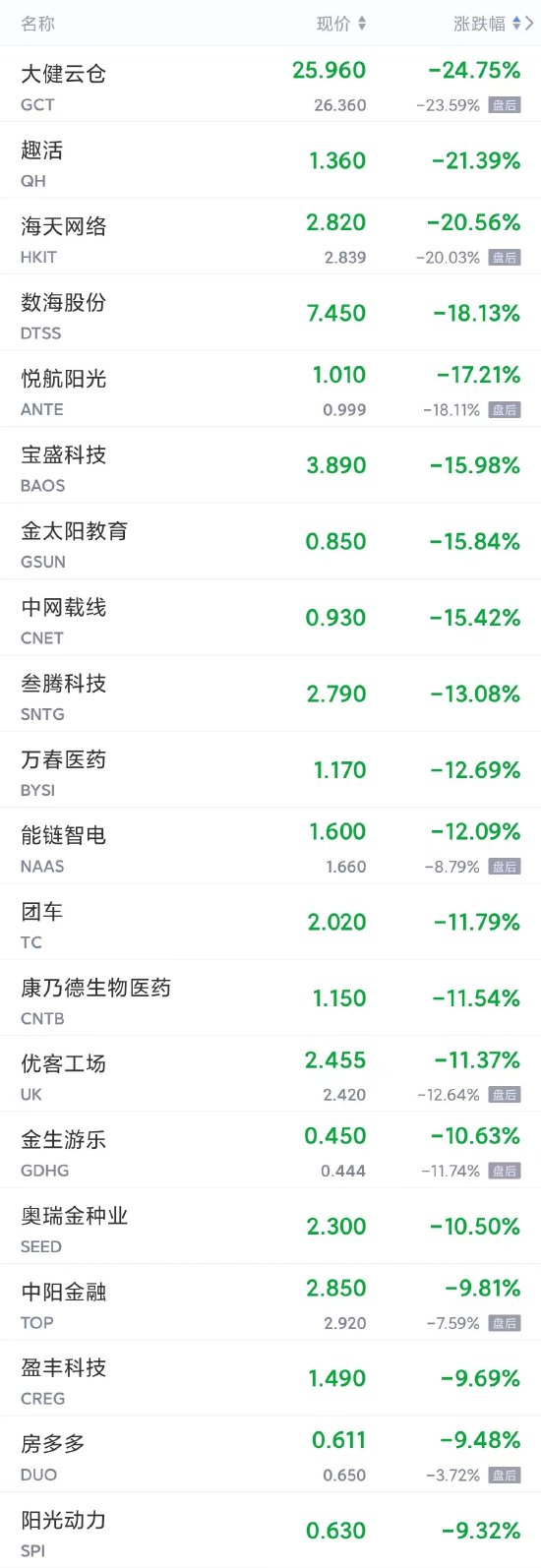 周二热门中概股多数下跌 小鹏跌超5%，京东跌超4%，蔚来跌超3%，拼多多跌超2%