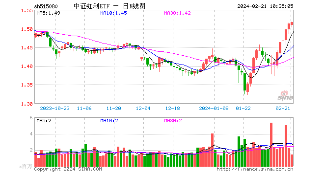 资金持续增配高股息，中证红利ETF（515080）最新规模突破50亿元，续创上市以来新高！