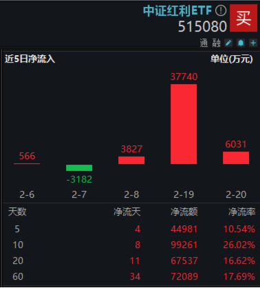 资金持续增配高股息，中证红利ETF（515080）最新规模突破50亿元，续创上市以来新高！