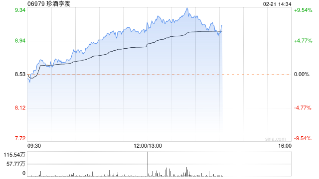 珍酒李渡午后涨超8% 方正证券维持强烈推荐评级