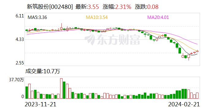 新筑股份：子公司拟投资46349万元建设60000m3/a短流程钒电解液生产线项目