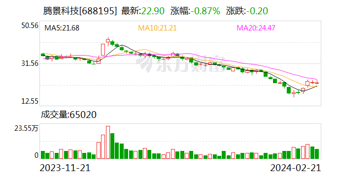 业绩快报：腾景科技2023年净利润4183.94万 同比下降28.34%