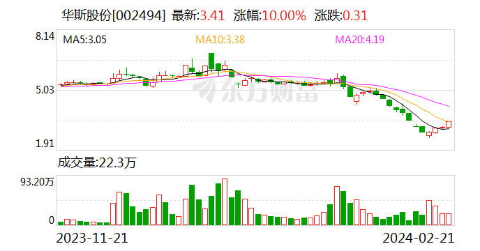 华斯股份：拟以1500万元-3000万元回购公司股份 回购价不超6.8元/股