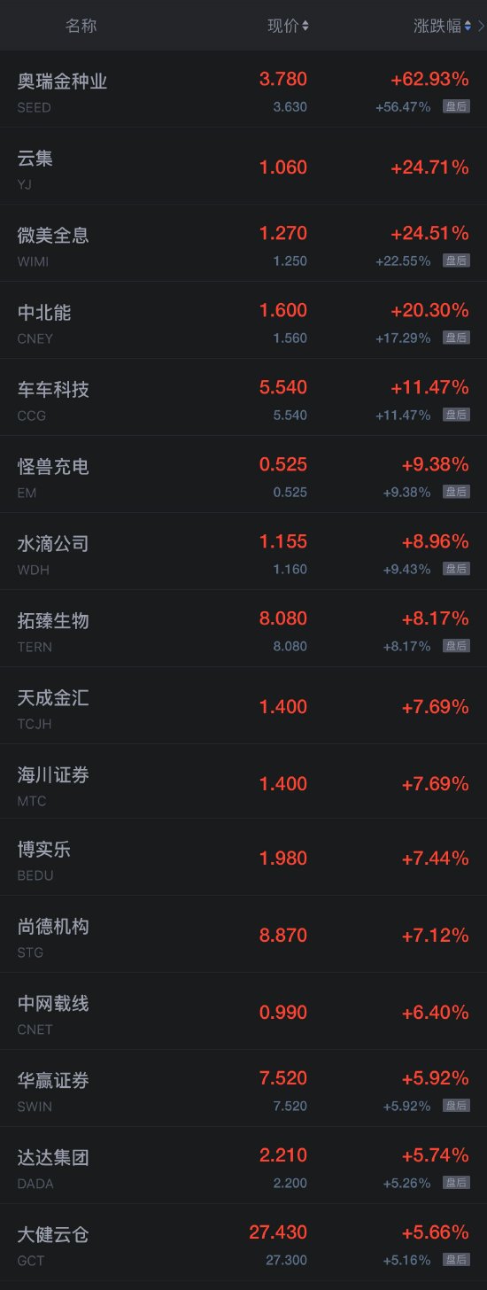 热门中概股周三多数上涨 理想汽车涨超4%