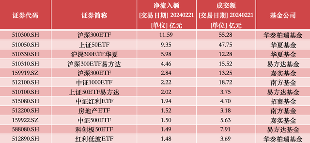 再流入！沪深300ETF持续吸金，年内股票ETF净申购额超3400亿