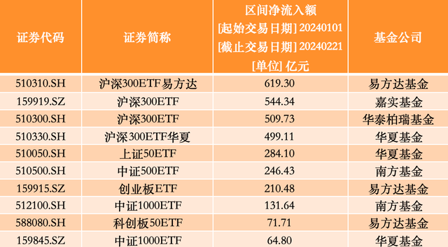 再流入！沪深300ETF持续吸金，年内股票ETF净申购额超3400亿