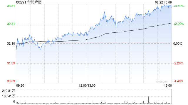 啤酒股今日集体上涨 华润啤酒涨超4%青岛啤酒股份涨超3%