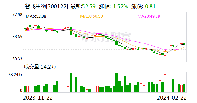 智飞生物：拟3亿元至5亿元回购股份