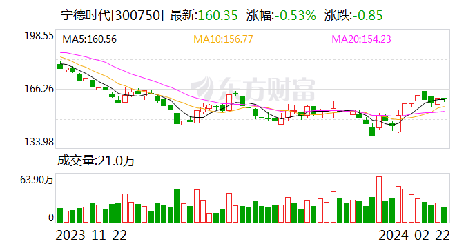 宁德时代回应宜春锂矿项目关停传闻：节后按计划在正常生产