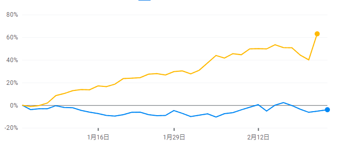 旗舰基金年内大跌8% 密集减持英伟达的木头姐脸快被“打肿了”？