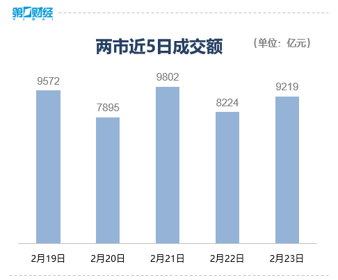 收盘｜沪指八连阳重回3000点，机器人概念股午后走高